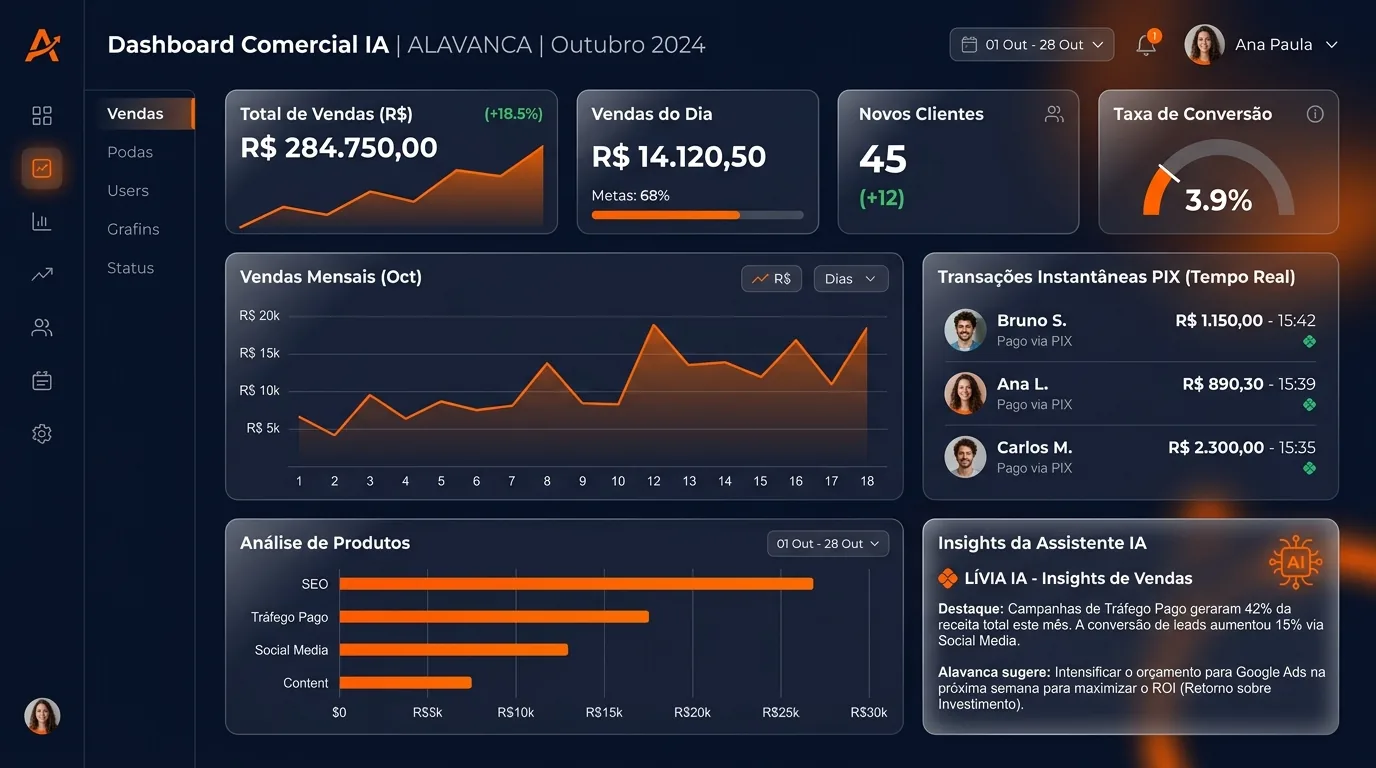 Painel Comercial com IA, Receita em R$ e PIX em Português
